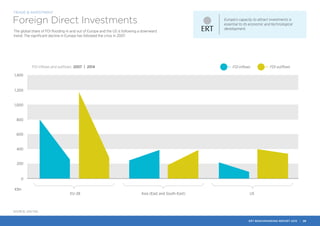 200
€Bn
0
400
600
800
1,000
1,200
1,400
FDI inﬂows and outﬂows 2007 | 2014 FDI inﬂows FDI outﬂows
EU-28 Asia (East and South-East) US
SOURCE: UNCTAD
Europe’s capacity to attract investments is
essential to its economic and technological
development.
Foreign Direct Investments
The global share of FDI flooding in and out of Europe and the US is following a downward
trend. The significant decline in Europe has followed the crisis in 2007.
TRADE & INVESTMENT
ERT BENCHMARKING REPORT 2015 | 28
 