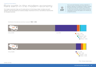 Distribution of producing countries in percent 1995 | 2012
China 60.1%
China 86.8%
India - 3.4%
Brazil - 0.5%
Malaysia - 0.6%
FSU* - 7.5%
Others - 0.2%
US - 6.4%
India - 2.6%
Australia - 3.7%
Others - 0.6%
US 27.8%
1995
2012
*FSU : Former Soviet Union
SOURCE: UNCTAD
Since rare earth elements, and raw materials in
general, represent the lifeblood of today’s industry
and given the high concentration of production
in a few third countries, political efforts should be
maintained to secure the supply to EU industry at
competitive terms.
Rare earth in the modern economy
Our modern economies make use of a wide spectrum of technology metals, including rare earth
elements. They have gained an increasing strategic importance for the ICT and defence industries and
for the green economy.
TRADE & INVESTMENT
ERT BENCHMARKING REPORT 2015 | 29
 