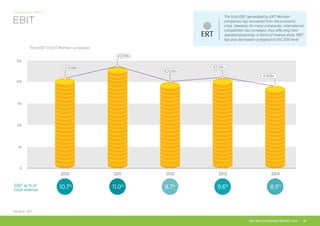 0
50
100
150
200
250
2010 2011 2012 2013 2014
Total EBIT of ERT Member companies
EBIT as % of
total revenue
10.7%
11.0%
8.7%
9.6%
8.9%
€208Bn
€237Bn
€202Bn
€212Bn
€191Bn
SOURCE: ERT
The total EBIT generated by ERT Member
companies has recovered from the economic
crisis. However, for many companies, international
competition has increased, thus affecting their
operational earnings. In terms of revenue share, EBIT
has also decreased compared to the 2010 level.
EBIT
FINANCIAL KPI’S
ERT BENCHMARKING REPORT 2015 | 31
 