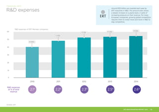 2010
€40Bn
2011
€49Bn
2012
€53Bn
2013
€54Bn
2014
€55Bn
R&D expenses
as % of total
revenue
2.1%
2.2%
2.3%
2.5%
2.6%
60
50
40
30
20
10
0
R&D expenses of ERT Member companies
SOURCE: ERT
Around €50 billion are invested each year by
ERT industries in R&D. This amount even shows
a steady increase on a yearly basis, in spite of
increasing pressure on their revenue. For many
European companies, growing global competition
requires them to invest more and more in R&D to
stay competitive.
R&D expenses
FINANCIAL KPI’S
ERT BENCHMARKING REPORT 2015 | 32
 