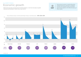-2
0
2
4
6
2.12.0
1.5
0.9
4.5
3.4
0.6
2.5 2.4
7.6
1.8
0.1
4.7
1.7
-0.1
10.6
7.8
7.3
10.3
5.1
7.3
2.2
-0.4
-0.8
8
10
12
%
Gross domestic product, volume (percentage change on preceding year) - 2010 | 2012 | 2014
2015
(Forecast)
EU-28
1.9%
Russia
-3.8%
Euro Area
1.5%
US
2.6%
Brazil
-3.0%
Japan
0.6%
China
6.8%
India
7.3%
Economic growth
SOURCE: IMF
While the EU has been recovering from the 2012 slowdown, it is far from the levels of growth
observed and forecasted in India, China or even the US.
Since economic growth is mostly taking place
outside Europe and in particular in emerging
countries, EU companies’ export and growth
opportunities depend on the effective opening of
those markets.
EU COMPETITIVENESS
ERT BENCHMARKING REPORT 2015 | 4
 