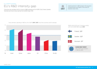 0
1
2
3
4
5
%
Gross domestic spending on R&D as a % of GDP 2010 | 2013 (top third countries and EU average)
Israel Korea Japan US China EU-28
Within the EU-28, only 3 countries comply
with the EU2020 R&D target 2013
Finland : 3.3%
Sweden : 3.3%
Denmark : 3.1%
EU2020 R&D TARGET:
3% of GDP to be invested
in R&D by 2020
EU’s R&D intensity gap
China has now overtaken the EU in terms of R&D spending (as % of GDP). Only Finland, Sweden,
Denmark and Austria have reached the EU2020 target (3%).
SOURCE: OECD
Underinvestment in R&D hampers the long-term
competitiveness and health of the entire EU
industrial value chain.
EU COMPETITIVENESS
ERT BENCHMARKING REPORT 2015 | 5
 