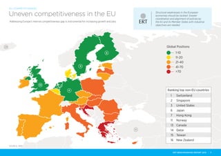 8
5
9
5
4 Ranking top non-EU countries
1 Switzerland
2 Singapore
3 United States
6 Japan
7 Hong Kong
11 Norway
13 Canada
14 Qatar
15 Taiwan
16 New Zealand
10
29
51
Global Positions
1-10
11-20
21-40
41-70
>70
Structural weaknesses in the European
economies should be tackled. Greater
coordination and alignment of policies by
the EU and its Member States with industrial
objectives are needed.
Uneven competitiveness in the EU
Addressing Europe’s internal competitiveness gap is instrumental for increasing growth and jobs.
SOURCE: WEF
EU COMPETITIVENESS
ERT BENCHMARKING REPORT 2015 | 7
 
