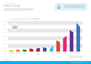 40
35
30
25
20
15
10
5
0
Country shares as a percentage of total patent ﬁlings 2007 | 2012
%
South
Korea
FranceItalyNetherlandsSwitzerland UK JapanGermany US EU-28China
* PCT: Patent Cooperation Treaty
* EPO: European Patent Office
Patent ﬁlings
in 2012:
325,905
(PCT+EPO)*
As shown by its decreasing share in total patent
filings, the EU’s overall R&D position continues
to decline thus weakening its competitiveness.
Patent filings
The ambitious R&D policies of China, Japan and Korea have led to
bigger global shares of patent filings worldwide (PCT + EPO)*.
SOURCE: OECD
EU COMPETITIVENESS
ERT BENCHMARKING REPORT 2015 | 8
 