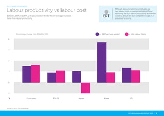 4
3
2
1
0
-1
Percentage change from 2004 to 2014
% KoreaJapan USEU-28Euro Area
GDP per hour worked Unit Labour Costs
Labour productivity vs labour cost
Between 2004 and 2014, unit labour costs in the EU have in average increased
faster than labour productivity.
Although key external competitors also see
their labour costs increasing (including China),
improving the EU’s labour productivity will remain
crucial to ensure the EU’s competitive edge in a
globalised economy.
SOURCE: OECD, The Economist
EU COMPETITIVENESS
ERT BENCHMARKING REPORT 2015 | 9
 