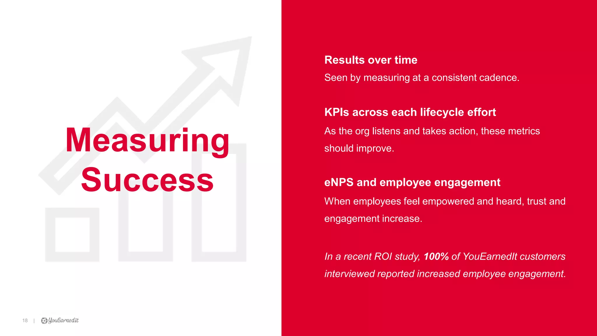 |18
|18 [CUSTOMER LOGO]
Results over time
Seen by measuring at a consistent cadence.
KPIs across each lifecycle effort
As the org listens and takes action, these metrics
should improve.
eNPS and employee engagement
When employees feel empowered and heard, trust and
engagement increase.
In a recent ROI study, 100% of YouEarnedIt customers
interviewed reported increased employee engagement.
Measuring
Success
 