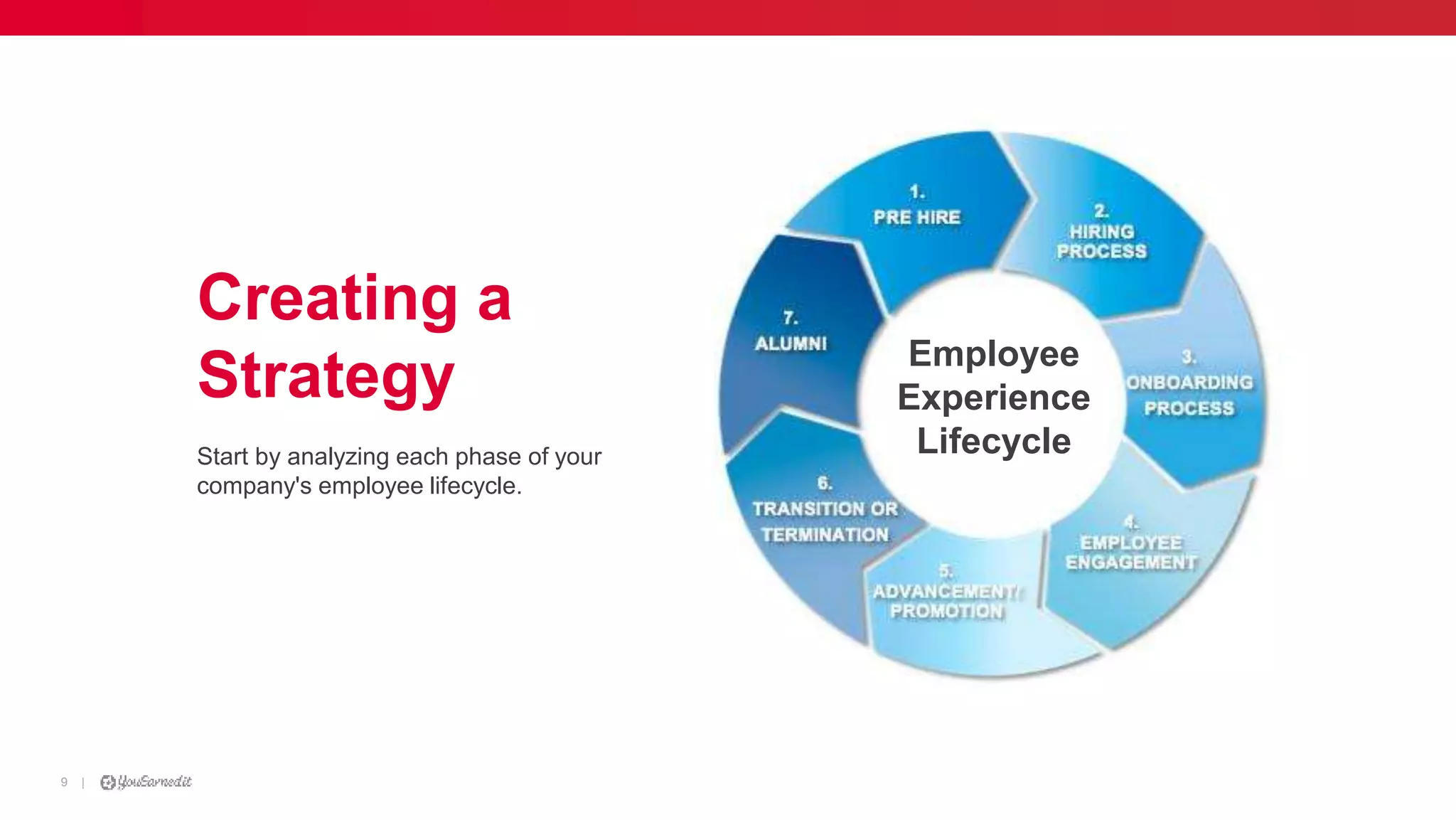 |9
Creating a
Strategy
Start by analyzing each phase of your
company's employee lifecycle.
Employee
Experience
Lifecycle
 