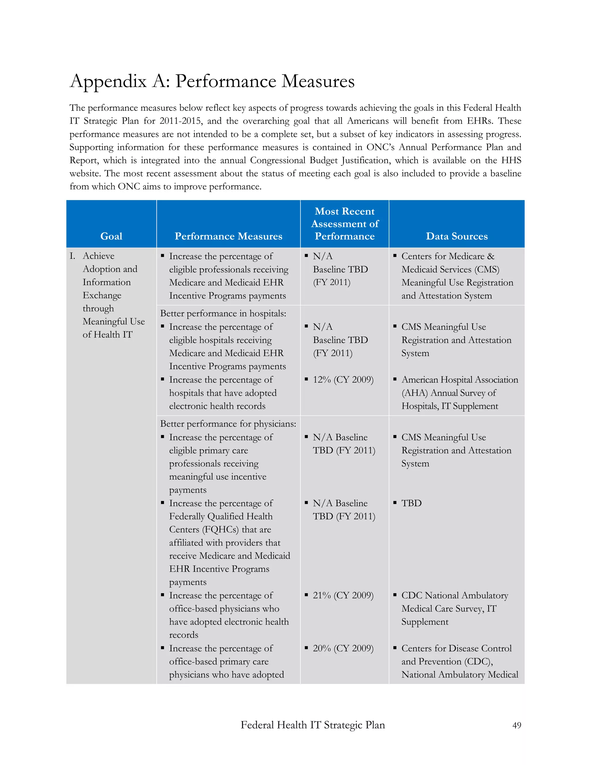 Appendix A: Performance Measures
The performance measures below reflect key aspects of progress towards achieving the goals in this Federal Health
IT Strategic Plan for 2011-2015, and the overarching goal that all Americans will benefit from EHRs. These
performance measures are not intended to be a complete set, but a subset of key indicators in assessing progress.
Supporting information for these performance measures is contained in ONC’s Annual Performance Plan and
Report, which is integrated into the annual Congressional Budget Justification, which is available on the HHS
website. The most recent assessment about the status of meeting each goal is also included to provide a baseline
from which ONC aims to improve performance.

                                                            Most Recent
                                                            Assessment of
       Goal               Performance Measures              Performance                  Data Sources
I. Achieve             Increase the percentage of          N/A                 Centers for Medicare &
   Adoption and         eligible professionals receiving     Baseline TBD         Medicaid Services (CMS)
   Information          Medicare and Medicaid EHR           (FY 2011)             Meaningful Use Registration
   Exchange             Incentive Programs payments                               and Attestation System
   through            Better performance in hospitals:
   Meaningful Use
                       Increase the percentage of          N/A                 CMS Meaningful Use
   of Health IT
                        eligible hospitals receiving         Baseline TBD         Registration and Attestation
                        Medicare and Medicaid EHR            (FY 2011)            System
                        Incentive Programs payments
                       Increase the percentage of          12% (CY 2009)       American Hospital Association
                        hospitals that have adopted                               (AHA) Annual Survey of
                        electronic health records                                 Hospitals, IT Supplement
                      Better performance for physicians:
                       Increase the percentage of          N/A Baseline        CMS Meaningful Use
                        eligible primary care                TBD (FY 2011)        Registration and Attestation
                        professionals receiving                                   System
                        meaningful use incentive
                        payments
                       Increase the percentage of          N/A Baseline        TBD
                        Federally Qualified Health           TBD (FY 2011)
                        Centers (FQHCs) that are
                        affiliated with providers that
                        receive Medicare and Medicaid
                        EHR Incentive Programs
                        payments
                       Increase the percentage of          21% (CY 2009)       CDC National Ambulatory
                        office-based physicians who                               Medical Care Survey, IT
                        have adopted electronic health                            Supplement
                        records
                       Increase the percentage of          20% (CY 2009)       Centers for Disease Control
                        office-based primary care                                 and Prevention (CDC),
                        physicians who have adopted                               National Ambulatory Medical



                                           Federal Health IT Strategic Plan                                      49
 