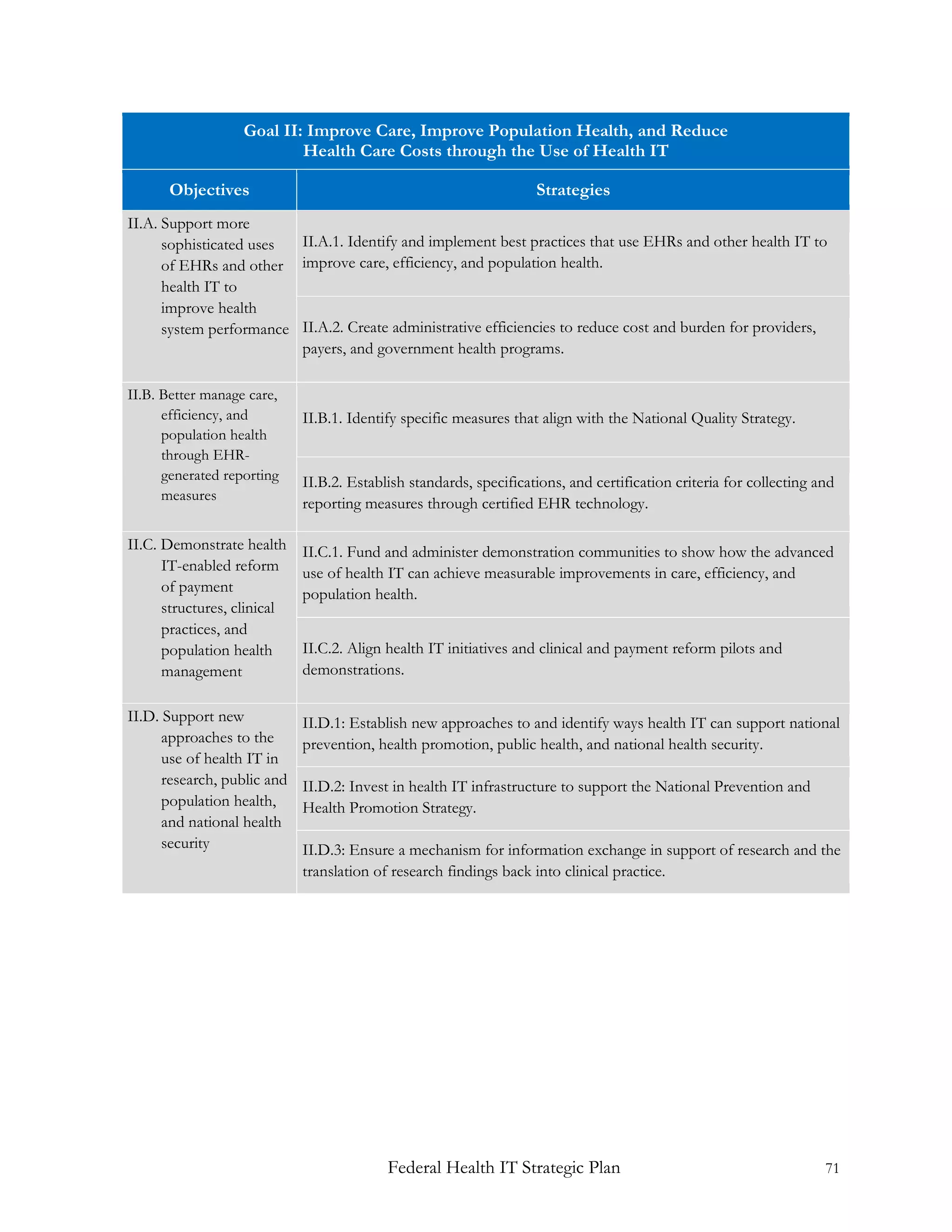 Goal II: Improve Care, Improve Population Health, and Reduce
                           Health Care Costs through the Use of Health IT

      Objectives                                                    Strategies
II.A. Support more
      sophisticated uses II.A.1. Identify and implement best practices that use EHRs and other health IT to
      of EHRs and other improve care, efficiency, and population health.
      health IT to
      improve health
      system performance II.A.2. Create administrative efficiencies to reduce cost and burden for providers,
                         payers, and government health programs.

II.B. Better manage care,
      efficiency, and        II.B.1. Identify specific measures that align with the National Quality Strategy.
      population health
      through EHR-
      generated reporting    II.B.2. Establish standards, specifications, and certification criteria for collecting and
      measures
                             reporting measures through certified EHR technology.

II.C. Demonstrate health     II.C.1. Fund and administer demonstration communities to show how the advanced
      IT-enabled reform      use of health IT can achieve measurable improvements in care, efficiency, and
      of payment             population health.
      structures, clinical
      practices, and
      population health      II.C.2. Align health IT initiatives and clinical and payment reform pilots and
      management             demonstrations.

II.D. Support new            II.D.1: Establish new approaches to and identify ways health IT can support national
      approaches to the      prevention, health promotion, public health, and national health security.
      use of health IT in
      research, public and   II.D.2: Invest in health IT infrastructure to support the National Prevention and
      population health,     Health Promotion Strategy.
      and national health
      security               II.D.3: Ensure a mechanism for information exchange in support of research and the
                             translation of research findings back into clinical practice.




                                           Federal Health IT Strategic Plan                                          71
 