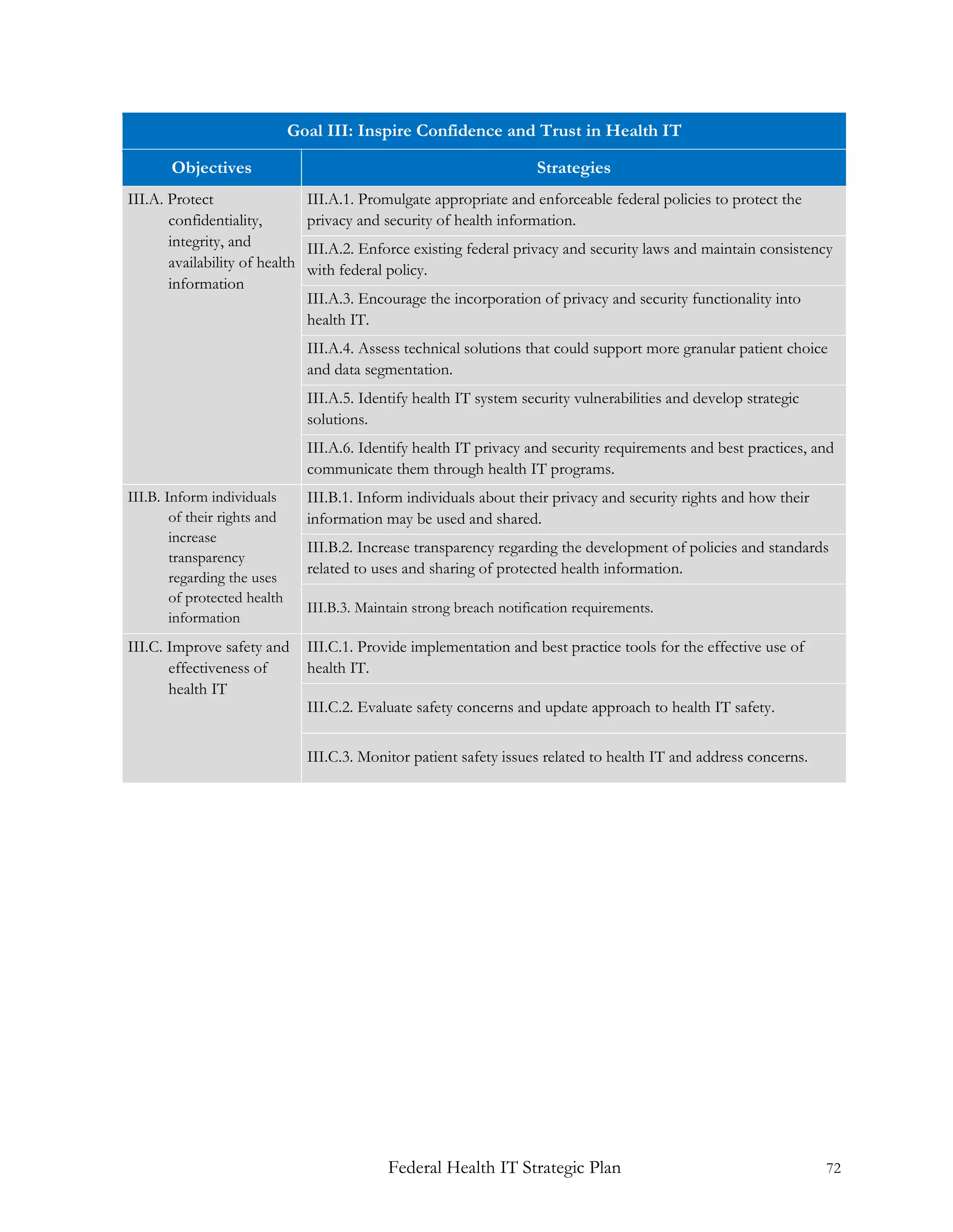 Goal III: Inspire Confidence and Trust in Health IT

       Objectives                                                     Strategies
III.A. Protect                  III.A.1. Promulgate appropriate and enforceable federal policies to protect the
       confidentiality,         privacy and security of health information.
       integrity, and           III.A.2. Enforce existing federal privacy and security laws and maintain consistency
       availability of health   with federal policy.
       information
                                III.A.3. Encourage the incorporation of privacy and security functionality into
                                health IT.
                                III.A.4. Assess technical solutions that could support more granular patient choice
                                and data segmentation.
                                III.A.5. Identify health IT system security vulnerabilities and develop strategic
                                solutions.
                                III.A.6. Identify health IT privacy and security requirements and best practices, and
                                communicate them through health IT programs.
III.B. Inform individuals       III.B.1. Inform individuals about their privacy and security rights and how their
        of their rights and     information may be used and shared.
        increase
                                III.B.2. Increase transparency regarding the development of policies and standards
        transparency
                                related to uses and sharing of protected health information.
        regarding the uses
        of protected health
                                III.B.3. Maintain strong breach notification requirements.
        information
III.C. Improve safety and       III.C.1. Provide implementation and best practice tools for the effective use of
       effectiveness of         health IT.
       health IT
                                III.C.2. Evaluate safety concerns and update approach to health IT safety.


                                III.C.3. Monitor patient safety issues related to health IT and address concerns.




                                             Federal Health IT Strategic Plan                                       72
 