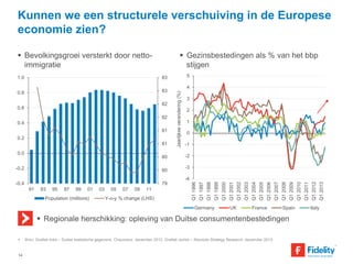 Kunnen we een structurele verschuiving in de Europese 
economie zien? 
 Bevolkingsgroei versterkt door netto-immigratie 
 Gezinsbestedingen als % van het bbp 
stijgen 
83 
83 
82 
82 
81 
81 
80 
80 
79 
1.0 
0.8 
0.6 
0.4 
0.2 
0.0 
-0.2 
5 
4 
3 
2 
1 
0 
-1 
-2 
-3 
 Bron: Grafiek links – Duitse statistische gegevens, Cheuvreux, december 2012. Grafiek rechts – Absolute Strategy Research, december 2013. 
14 
 Regionale herschikking: opleving van Duitse consumentenbestedingen 
-0.4 
91 93 95 97 99 01 03 05 07 09 11 
Population (millions) Y-o-y % change (LHS) 
-4 
Q1 1996 
Q1 1997 
Q1 1998 
Q1 1999 
Q1 2000 
Q1 2001 
Q1 2002 
Q1 2003 
Q1 2004 
Q1 2005 
Q1 2006 
Q1 2007 
Q1 2008 
Q1 2009 
Q1 2010 
Q1 2011 
Q1 2012 
Q1 2013 
Jaarlijkse verandering (%) 
Germany UK France Spain Italy 
 
