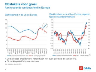 Werkloosheid in de VS en Europa Werkloosheid in de VS en Europa, afgezet 
14 
12 
10 
8 
6 
4 
2 
0 
15 
180 
170 
160 
150 
140 
130 
120 
110 
100 
90 
80 
tegen de aandelenmarkten 
3.0 
2.5 
2.0 
1.5 
1.0 
0.5 
0.0 
-0.5 
-1.0 
-1.5 
-2.0 
-2.5 
Jan- 96 
Jan- 97 
Jan- 98 
Jan- 99 
Jan- 00 
Jan- 01 
Jan- 02 
Jan- 03 
Jan- 04 
Jan- 05 
Jan- 06 
Jan- 07 
Jan- 08 
Jan- 09 
Jan- 10 
Jan- 11 
Jan- 12 
Europe v US Unemployment US v. Europe Stocks 
Obstakels voor groei 
Aanhoudende werkloosheid in Europa 
Jan-96 
Nov-96 
Sep-97 
Jul-98 
May-99 
Mar-00 
Jan-01 
Nov-01 
Sep-02 
Jul-03 
May-04 
Mar-05 
Jan-06 
Nov-06 
Sep-07 
Jul-08 
May-09 
Mar-10 
Jan-11 
Nov-11 
Sep-12 
Eurozone Unemployment rate US Unemployment rate 
 De Europese arbeidsmarkt herstelt zich niet even goed als die van de VS. 
 Dit drukt op de Europese markten. 
Bron: Datastream, december 2012. 
(R) 
 