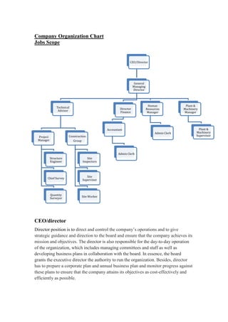CEO/Director
General
Managing
Director
Technical
Advisor
Project
Manager
Structure
Engineer
Chief Survey
Quantity
Surveyor
Construction
Group
Site
Inspectors
Site
Supervisor
Site Worker
Director
Finance
Accountant
Admin Clerk
Human
Resources
Manager
Admin Clerk
Plant &
Machinery
Manager
Plant &
Machinery
Supervisor
Company Organization Chart
Jobs Scope
CEO/director
Director position is to direct and control the company’s operations and to give
strategic guidance and direction to the board and ensure that the company achieves its
mission and objectives. The director is also responsible for the day-to-day operation
of the organization, which includes managing committees and staff as well as
developing business plans in collaboration with the board. In essence, the board
grants the executive director the authority to run the organization. Besides, director
has to prepare a corporate plan and annual business plan and monitor progress against
these plans to ensure that the company attains its objectives as cost-effectively and
efficiently as possible.
 