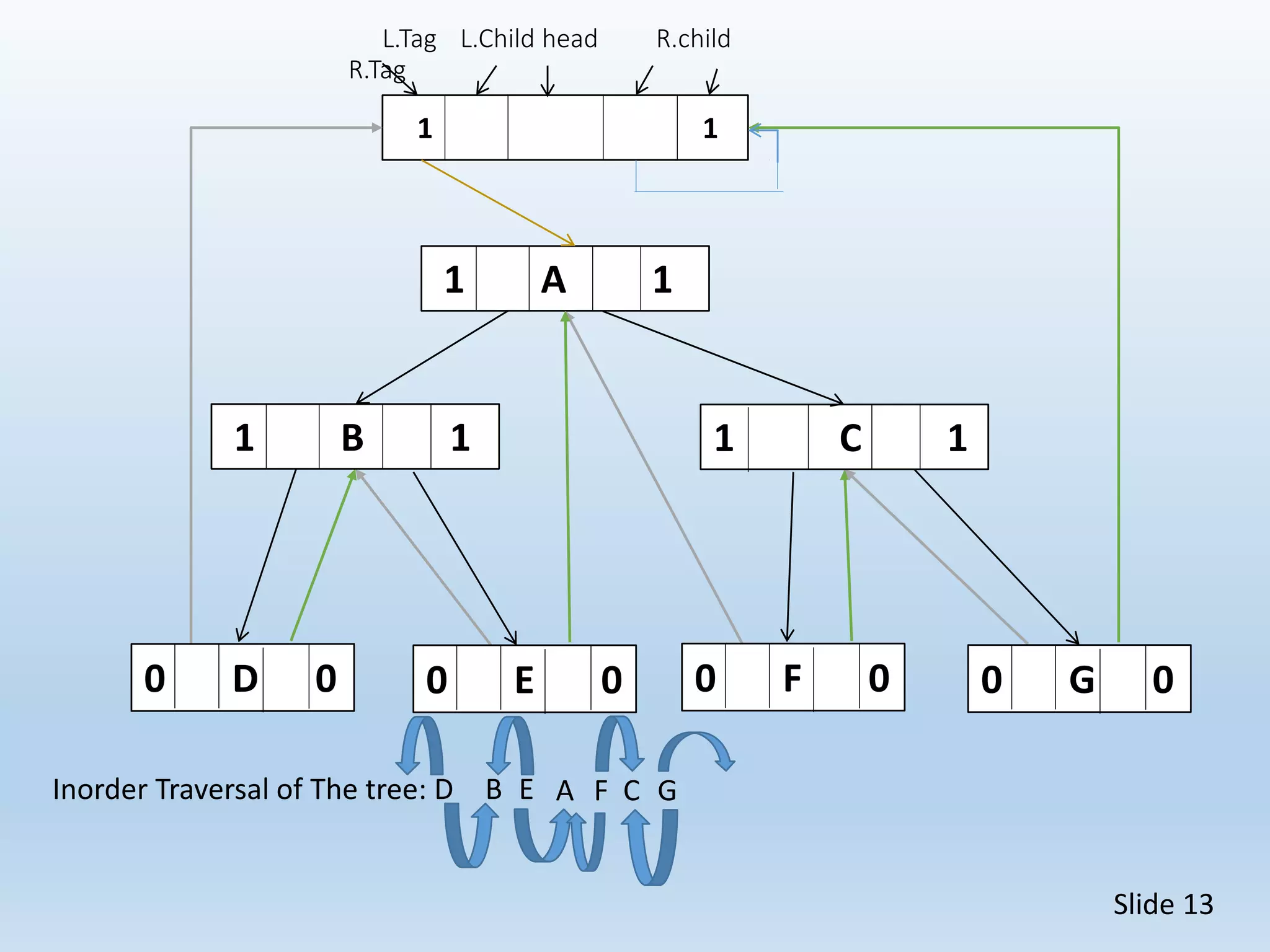 Threaded Binary Tree | PPT