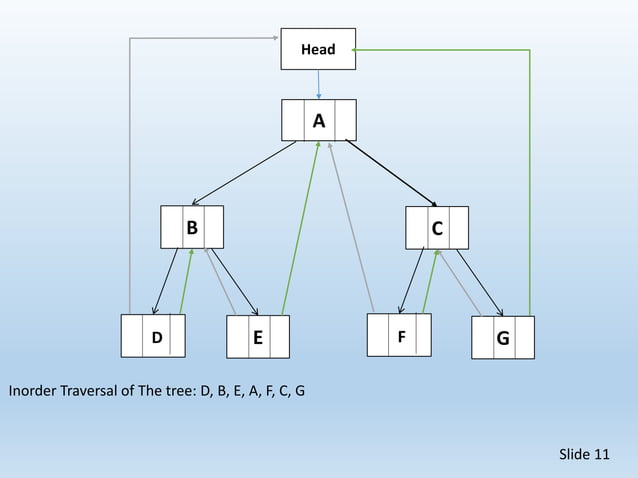 Threaded Binary Tree | PPTX