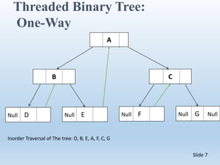 Threaded Binary Tree | PPT