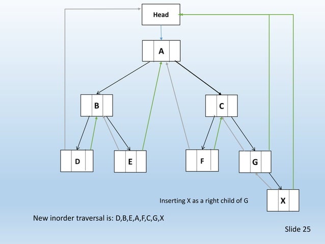 Threaded Binary Tree