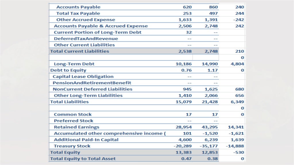 McDonald’s Financial Analysis