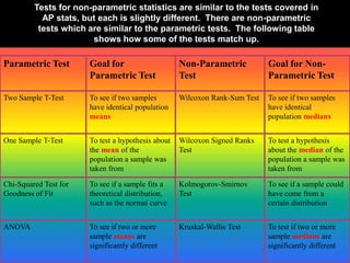 Tests for non-parametric statistics are similar to the tests covered in
           AP stats, but each is slightly different. There are non-parametric
          tests which are similar to the parametric tests. The following table
                       shows how some of the tests match up.

Parametric Test        Goal for                     Non-Parametric           Goal for Non-
                       Parametric Test              Test                     Parametric Test

Two Sample T-Test      To see if two samples        Wilcoxon Rank-Sum Test   To see if two samples
                       have identical population                             have identical
                       means                                                 population medians


One Sample T-Test      To test a hypothesis about   Wilcoxon Signed Ranks    To test a hypothesis
                       the mean of the              Test                     about the median of the
                       population a sample was                               population a sample was
                       taken from                                            taken from

Chi-Squared Test for   To see if a sample fits a    Kolmogorov-Smirnov       To see if a sample could
Goodness of Fit        theoretical distribution,    Test                     have come from a
                       such as the normal curve                              certain distribution


ANOVA                  To see if two or more        Kruskal-Wallis Test      To test if two or more
                       sample means are                                      sample medians are
                       significantly different                               significantly different
 