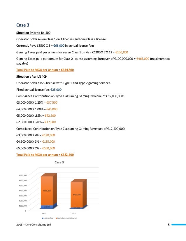 Gaming License Fees Regulations LN 409 of 2017