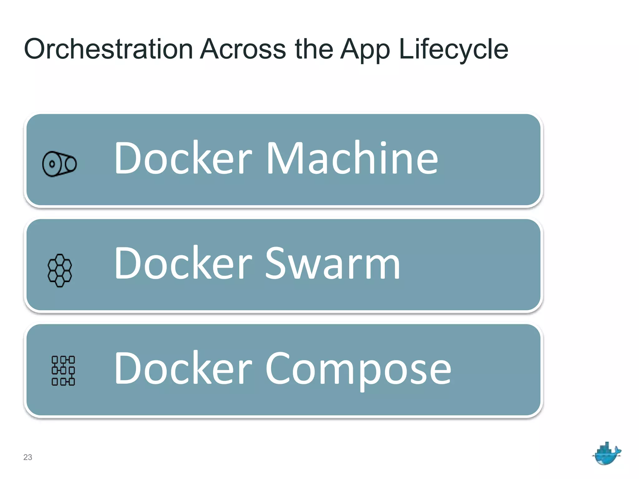 Orchestration Across the App Lifecycle
Docker Machine
Docker Swarm
Docker Compose
23
 