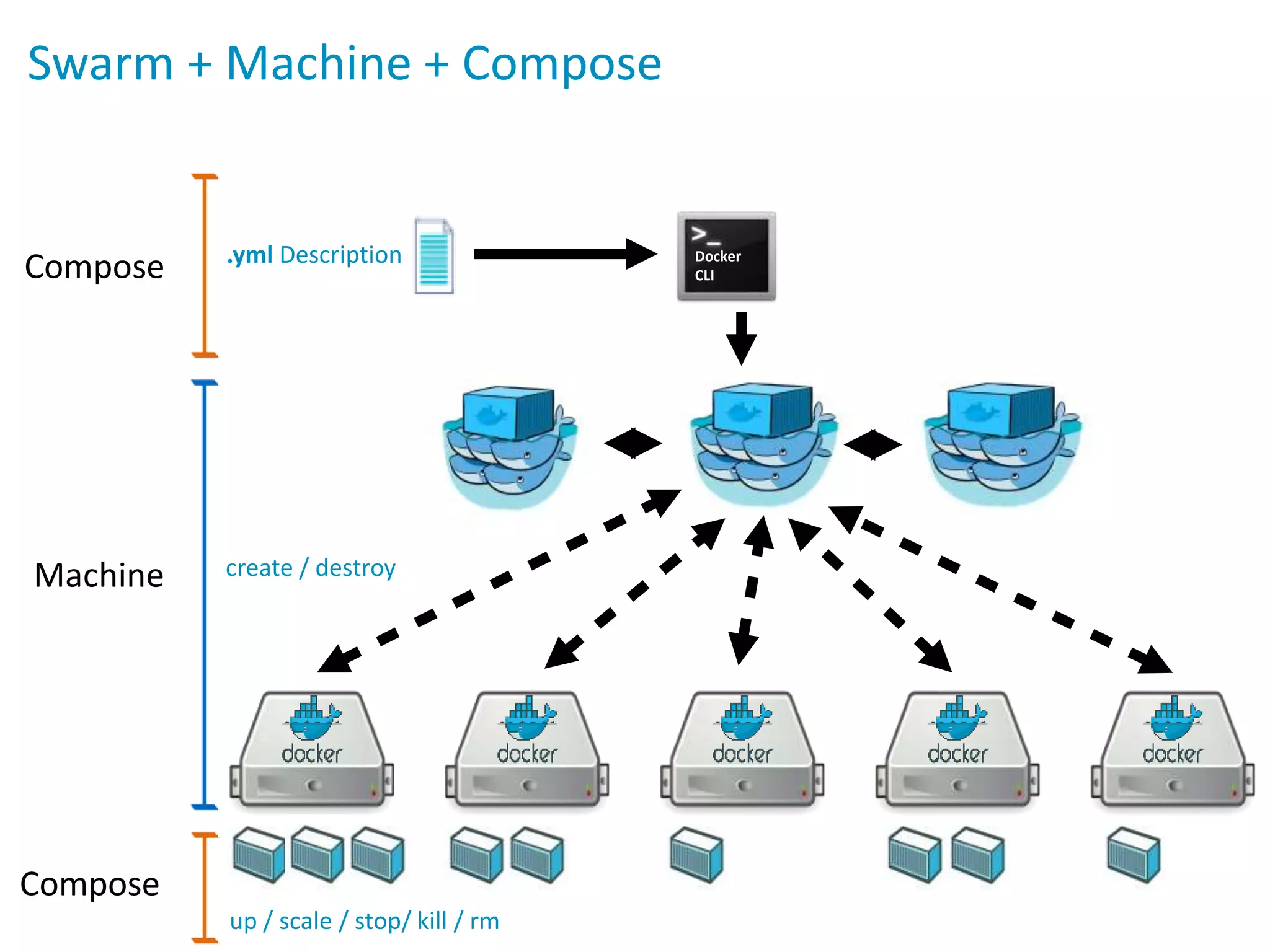 Swarm + Machine + Compose
Docker
CLICompose
Compose
Machine
.yml Description
up / scale / stop/ kill / rm
create / destroy
 