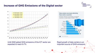 Increase of GHG Emissions of the Digital sector
Until 2040 global GHG emissions of the ICT sector are
expected to reach 6-7%
Rapid growth of data centers is an
important source of GHG emissions
 