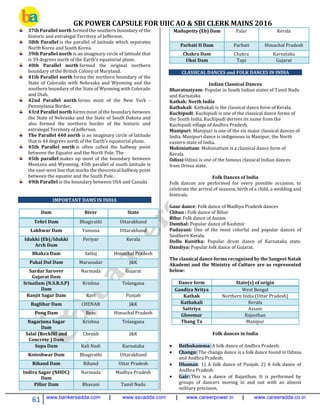 GK POWER CAPSULE FOR UIIC AO & SBI CLERK MAINS 2016
61 www.bankersadda.com | www.sscadda.com | www.careerpower.in | www.careeradda.co.in
37th Parallel north formed the southern boundary of the
historic and extralegal Territory of Jefferson.
38th Parallel is the parallel of latitude which separates
North Korea and South Korea.
39th Parallel north is an imaginary circle of latitude that
is 39 degrees north of the Earth’s equatorial plane.
40th Parallel north formed the original northern
boundary of the British Colony of Maryland.
41th Parallel north forms the northern boundary of the
State of Colorado with Nebraska and Wyoming and the
southern boundary of the State of Wyoming with Colorado
and Utah.
42nd Parallel north forms most of the New York -
Pennsylania Border.
43rd Parallel north forms most of the boundary between
the State of Nebraska and the State of South Dakota and
also formed the northern border of the historic and
extralegal Territory of Jefferson.
The Parallel 440 north is an imaginary circle of latitude
that is 44 degrees north of the Earth’s equatorial plane.
45th Parallel north is often called the halfway point
between the Equator and the North Pole. The
45th parallel makes up most of the boundary between
Montana and Wyoming. 45th parallel of south latitude is
the east-west line that marks the theoretical halfway point
between the equator and the South Pole.
49th Parallel is the boundary between USA and Canada
IMPORTANT DAMS IN INDIA
Dam River State
Tehri Dam Bhagirathi Uttarakhand
Lakhwar Dam Yamuna Uttarakhand
Idukki (Eb)/Idukki
Arch Dam
Periyar Kerala
Bhakra Dam Satluj Himachal Pradesh
Pakal Dul Dam Marusudar J&K
Sardar Sarover
Gujarat Dam
Narmada Gujarat
Srisailam (N.S.R.S.P)
Dam
Krishna Telangana
Ranjit Sagar Dam Ravi Punjab
Baglihar Dam CHENAB J&K
Pong Dam Beas Himachal Pradesh
Nagarjuna Sagar
Dam
Krishna Telangana
Salal (Rockfill and
Concrete ) Dam
Chenab J&K
Supa Dam Kali Nadi Karnataka
Koteshwar Dam Bhagirathi Uttarakhand
Rihand Dam Rihand Uttar Pradesh
Indira Sagar (NHDC)
Dam
Narmada Madhya Pradesh
Pillur Dam Bhavani Tamil Nadu
Madupetty (Eb) Dam Palar Kerala
Parbati II Dam Parbati Himachal Pradesh
Chakra Dam Chakra Karnataka
Ukai Dam Tapi Gujarat
CLASSICAL DANCES and FOLK DANCES IN INDIA
Indian Classical Dances
Bharatnatyam: Popular in South Indian states of Tamil Nadu
and Karnataka
Kathak: North India
Kathakali: Kathakali is the classical dance form of Kerala.
Kuchipudi: Kuchipudi is one of the classical dance forms of
the South India. Kuchipudi derives its name from the
Kuchipudi village of Andhra Pradesh.
Manipuri: Manipuri is one of the six major classical dances of
India. Manipuri dance is indigenous to Manipur, the North
eastern state of India.
Mohiniattam: Mohiniattam is a classical dance form of
Kerala.
Odissi:Odissi is one of the famous classical Indian dances
from Orissa state.
Folk Dances of India
Folk dances are performed for every possible occasion, to
celebrate the arrival of seasons, birth of a child, a wedding and
festivals.
Gaur dance: Folk dance of Madhya Pradesh dances
Chhau : Folk dance of Bihar
Bihu: Folk dance of Assam
Dumhal: Popular dance of Kashmir
Padayani: One of the most colorful and popular dances of
Southern Kerala.
Dollu Kunitha: Popular drum dance of Karnataka state.
Dandiya: Popular folk dance of Gujarat.
The classical dance forms recognised by the Sangeet Natak
Akademi and the Ministry of Culture are as represented
below:
Dance form State(s) of origin
Gaudiya Nritya West Bengal
Kathak Northern India (Uttar Pradesh)
Kathakali Kerala
Sattriya Assam
Ghoomar Rajasthan
Thang Ta Manipur
Folk dances in India
 Bathukamma: A folk dance of Andhra Pradesh.
 Changu: The changu dance is a folk dance found in Odissa
and Andhra Pradesh.
 Dhaman: 1) A folk dance of Punjab. 2) A folk dance of
Andhra Pradesh
 Gair: This is a dance of Rajasthan. It is performed by
groups of dancers moving in and out with an almost
military precision.
 