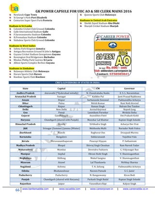 GK POWER CAPSULE FOR UIIC AO & SBI CLERK MAINS 2016
66 www.bankersadda.com | www.sscadda.com | www.careerpower.in | www.careeradda.co.in
Newlands-Cape Town
St George's Park-Port Elizabeth
Centurion Super Sport Park-Pretoria
Stadium in Sri Lanka
Colombo Cricket Club Ground-Colombo
Galle International Stadium-Galle
P.Saravanamuttu Stadium-Colombo
R.Premadasa Stadium-Colombo
Sinhalese Sports Club Ground-Colombo
Stadiums in West Indies
Sabina Park Kingston-Jamaica
Antigua Recreation Ground St John's-Antigua
Guyana Cricket Stadium Georgetown-Guyana
Kensington Oval Bridgetown-Barbados
Mindoo Phillip Park Castries-St Lucia
Albion Sports Complex Berbice-Guyana
Stadiums in Zimbabwe
Bulawayo Athletic Club-Bulawayo
Harare Sports Club-Harare
Kwekwe Sports Club-Kwekwe
Queens Sports Club-Bulawayo
Stadiums in United Arab Emirates
Sheikh Zayed Stadium-Abu Dhabi
Sharjah Cricket Stadium-Sharjah
CMS’S/GOVERNORS OF STATES IN INDIA
State Capital CM Governor
Andhra Pradesh Amravathi [*Hyderabad initially] N. Chandrababu Naidu E. S. L. Narasimhan
Arunachal Pradesh Itanagar Kalikho Pul Jyoti Prasad Rajkhowa
Assam Dispur Sarbananda Sonowal Padmanabha Acharya
Bihar Patna Nitish Kumar Ram Nath Kovind
Chhattisgarh Raipur Raman Singh Balram Das Tandon
Delhi New Delhi Arvind Kejriwal Najeeb Jung
Goa Panaji Laxmikant Parsekar Mridula Sinha
Gujarat Gandhinagar Anandiben Patel Om Prakash Kohli
Haryana Chandigarh (shared with Punjab) Manohar Lal Khattar Kaptan Singh Solanki
Himachal Pradesh Shimla Virbhadra Singh Acharya Dev Vrat
J&K Srinagar (Summer) Jammu (Winter) Mehbooba Mufti Narinder Nath Vohra
Jharkhand Ranchi Raghuvar Das Draupadi Murmu
Karnataka Bangalore Siddaramaiah Vajubhai Vala
Kerala Thiruvananthapuram Pinarayi Vijayan P. Sathasivam
Madhya Pradesh Bhopal Shivraj Singh Chouhan Ram Naresh Yadav
Maharashtra Mumbai Devendra Fadnavis C. Vidyasagar Rao
Manipur Imphal Okram Ibobi Singh V. Shanmuganthan
Meghalaya Shillong Mukul Sangma V. Shanmuganthan
Mizoram Aizawl Lal Thanhawla Nirbhay Sharma
Nagaland Kohima T. R. Zeliang Padmanabha Acharya
Odisha Bhubaneshwar Naveen Patnaik S. C. Jamir
Puducherry Puducherry N. Rangaswamy Kiran Bedi
Punjab Chandigarh (shared with Haryana) Parkash Singh Badal Kaptan Singh Solanki
Rajasthan Jaipur Vasundhara Raje Kalyan Singh
 