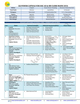 GK POWER CAPSULE FOR UIIC AO & SBI CLERK MAINS 2016
67 www.bankersadda.com | www.sscadda.com | www.careerpower.in | www.careeradda.co.in
Sikkim Gangtok Pawan Kumar Chamling Shriniwas Dadasaheb Patil
Tamil Nadu Chennai Jayalalithaa K. Rosaiah
Telangana Hyderabad K. Chandrashekar Rao E. S. L. Narasimhan
Tripura Agartala Manik Sarkar Tathagata Roy
Uttar Pradesh Lucknow Akhilesh Yadav Ram Naik
Uttarakhand Dehradun Harish Rawat Krishan Kant Paul
West Bengal Kolkata Mamata Banerjee Keshari Nath Tripathi
WILDLIFE SANTUARIES/NATIONAL PARKS / POWER PLANTS IN INDIA
S.no States National Parks(NP) Wild Life Sanctuaries(WLS) Power Plants
1. J and K
Governor: Narendra
Vohra
Capital:
Jammu(Summer)
Srinagar(Winter)
 Dachigam National Park
 Hemis National Park
 Kishtwar National Park
 Salim Ali National Park
 Gulmarg WLS
 Limber WLS
 Nandini WLS
-
2. Himachal Pradesh
CM: Virbhadra Singh
Governor: Acharya Dev
Vrat
Capital: Shimla
 Pin Valley National Park
 Great Himalayan National
Park
 Inderkilla National Park
 Khirganga National Park
 Simbalbara National Park
 Bandli WLS
 Daranghati WLS
 Dhauladhar WLS
 Nargu WLS
 Pong Dam Lake WLS
 Shilli WLS
 Talra WLS
 Girinagar Hydel
Project
 Binwa Hydel Project
 Rangtong Hydel
Project
 Baner and Neugal
Project
3. Punjab
CM: Parkash Singh Badal
Governor: Kaptain
Solanki
Capital: Chandigarh
-  Abohar WLS
 Harike Lake WLS
 Jhajjar Bacholi WLS
 Guru Gobind Singh
Super Thermal Power
Plant
4. Haryana
CM: Manohar Lal Khattar
Governor: Kaptain
Solanki
Capital: Chandigarh
 Kalesar National Park
 Sultanpur National Park
 Bhindawas WLS
 Kalesar WLS
 Khaparwas WLS
 Gorakhpur Atomic
Power Station
 Deenbandhu Chhotu
Ram Thermal Power
Station
 Rajiv Gandhi Thermal
Power Station
5. UP
CM: Akhilesh Yadav
Governor: Ram Naik
Capital: Lucknow
 Dudhwa National Park  Hastinapur WLS
 Ranipur WLS
 Sohagibarwa WLS
 Sur Sarovar WLS
 Chandraprabha WLS
 National Chambal WLS
 Narora Atomic Power
Station
 Rihand Thermal Power
Station
 Anpara Thermal Power
Station
6. Bihar
CM: Nitish Kumar
Governor: Ram Nath
Kovind
Capital: Patna
 Valmiki National Park  Gautam Budha WLS
 Kaimur WLS
 Pant (Rajgir) WLS
 Valmiki WLS
 Kahalgaon Super
Thermal Power Station
 Barauni Thermal
Power Station
7. Chattisgarh
CM: Raman Singh
Governor: Balram
Tandon
Capital: Raipur
 Indravati National Park
 Kanger Valley National Park
 Guru Ghasi Das (Sanjay)
 Badalkhol WLS
 Bhairamgarh WLS
 Bhoramdev WLS
 Udanti Wild Buffalo WLS
 Sipat Thermal Power
Plant
 Hasdeo Thermal Power
Station
 Bhilai Expansion
Power Plant
8. Jharkhand
CM: Raghuvar Das
Governor: Draupadi
Murmu
Capital: Ranchi
 Betla National Park  Lawalong WLS
 Palkot WLS
 Parasnath WLS
 Chandrapura Thermal
Power Station
 Koderma Thermal
Power Station
 