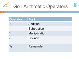Go : Arithmetic Operators
20
Operator For?
+ Addition
- Subtraction
* Multiplication
/ Division
% Remainder
 