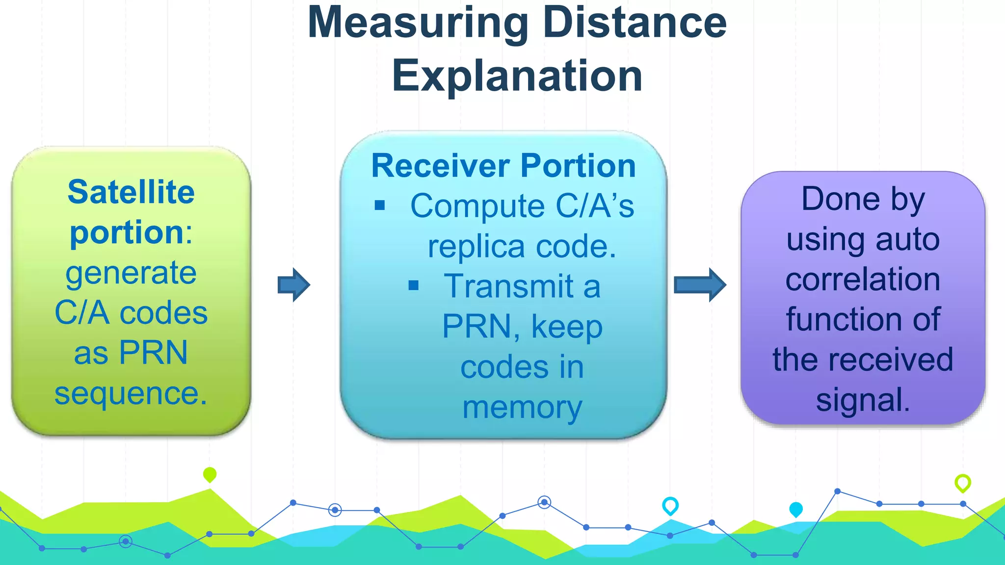 Measuring Distance
Explanation
Satellite
portion:
generate
C/A codes
as PRN
sequence.
Receiver Portion
 Compute C/A’s
replica code.
 Transmit a
PRN, keep
codes in
memory
Done by
using auto
correlation
function of
the received
signal.
 