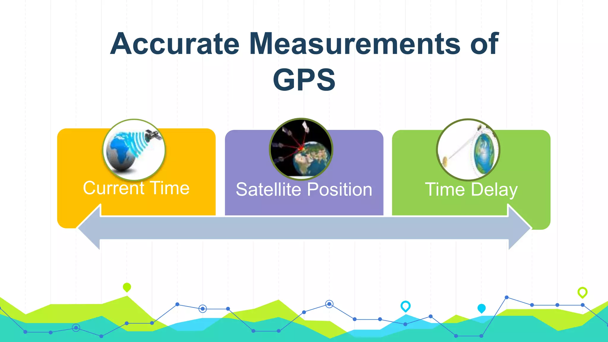 Accurate Measurements of
GPS
Current Time Satellite Position Time Delay
 