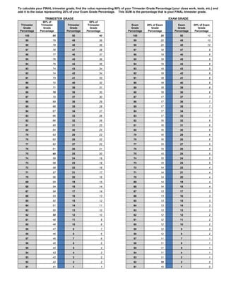 To calculate your FINAL trimester grade, find the value representing 80% of your Trimester Grade Percentage (your class work, tests, etc.) and
add it to the value representing 20% of your Exam Grade Percentage. This SUM is the percentage that is your FINAL trimester grade.

                   TRIMESTER GRADE                                                                        EXAM GRADE
                 80% of                           80% of
  Trimester     Trimester          Trimester     Trimester                      Exam       20% of Exam           Exam       20% of Exam
    Grade         Grade              Grade         Grade                        Grade         Grade              Grade         Grade
 Percentage    Percentage         Percentage    Percentage                    Percentage    Percentage         Percentage    Percentage
    100                 80            50                 40                      100                 20            50                 10
     99                 79            49                 39                       99                 20            49                 10
     98                 78            48                 38                       98                 20            48                 10
     97                 78            47                 38                       97                 19            47                  9
     96                 77            46                 37                       96                 19            46                  9
     95                 76            45                 36                       95                 19            45                  9
     94                 75            44                 35                       94                 19            44                  9
     93                 74            43                 34                       93                 19            43                  9
     92                 74            42                 34                       92                 18            42                  8
     91                 73            41                 33                       91                 18            41                  8
     90                 72            40                 32                       90                 18            40                  8
     89                 71            39                 31                       89                 18            39                  8
     88                 70            38                 30                       88                 18            38                  8
     87                 70            37                 30                       87                 17            37                  7
     86                 69            36                 29                       86                 17            36                  7
     85                 68            35                 28                       85                 17            35                  7
     84                 67            34                 27                       84                 17            34                  7
     83                 66            33                 26                       83                 17            33                  7
     82                 66            32                 26                       82                 16            32                  6
     81                 65            31                 25                       81                 16            31                  6
     80                 64            30                 24                       80                 16            30                  6
     79                 63            29                 23                       79                 16            29                  6
     78                 62            28                 22                       78                 16            28                  6
     77                 62            27                 22                       77                 15            27                  5
     76                 61            26                 21                       76                 15            26                  5
     75                 60            25                 20                       75                 15            25                  5
     74                 59            24                 19                       74                 15            24                  5
     73                 58            23                 18                       73                 15            23                  5
     72                 58            22                 18                       72                 14            22                  4
     71                 57            21                 17                       71                 14            21                  4
     70                 56            20                 16                       70                 14            20                  4
     69                 55            19                 15                       69                 14            19                  4
     68                 54            18                 14                       68                 14            18                  4
     67                 54            17                 14                       67                 13            17                  3
     66                 53            16                 13                       66                 13            16                  3
     65                 52            15                 12                       65                 13            15                  3
     64                 51            14                 11                       64                 13            14                  3
     63                 50            13                 10                       63                 13            13                  3
     62                 50            12                 10                       62                 12            12                  2
     61                 49            11                     9                    61                 12            11                  2
     60                 48            10                     8                    60                 12            10                  2
     59                 47            9                      7                    59                 12            9                   2
     58                 46            8                      6                    58                 12            8                   2
     57                 46            7                      6                    57                 11            7                   1
     56                 45            6                      5                    56                 11            6                   1
     55                 44            5                      4                    55                 11            5                   1
     54                 43            4                      3                    54                 11            4                   1
     53                 42            3                      2                    53                 11            3                   1
     52                 42            2                      2                    52                 10            2                   0
     51                 41            1                      1                    51                 10            1                   0
 