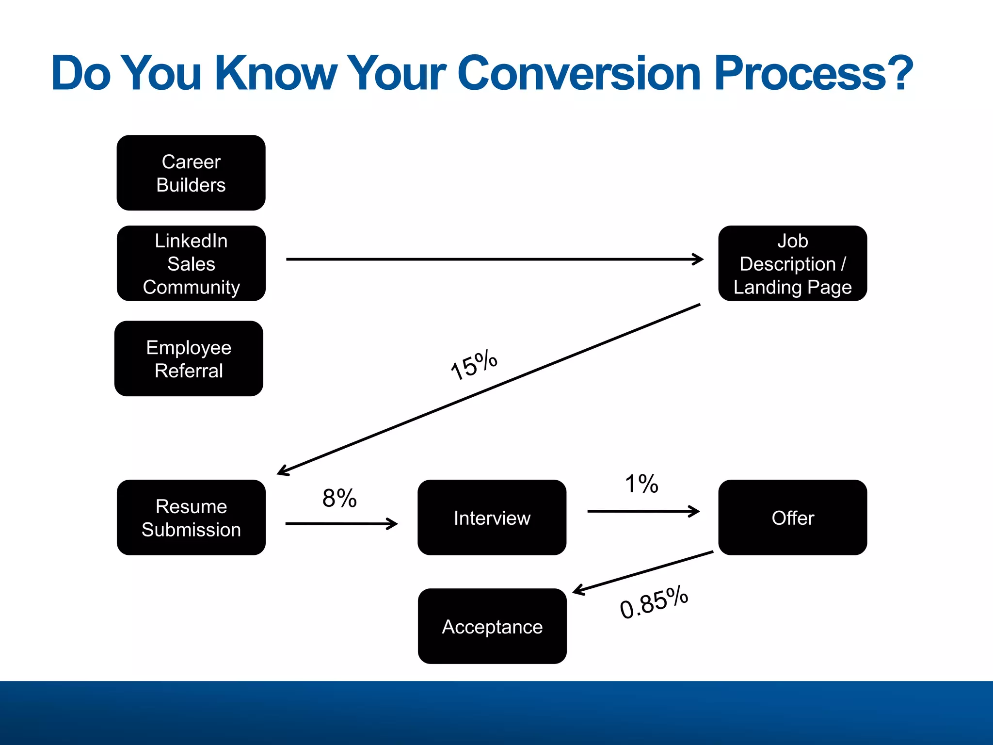 But…Brand Awareness isn’t enough.