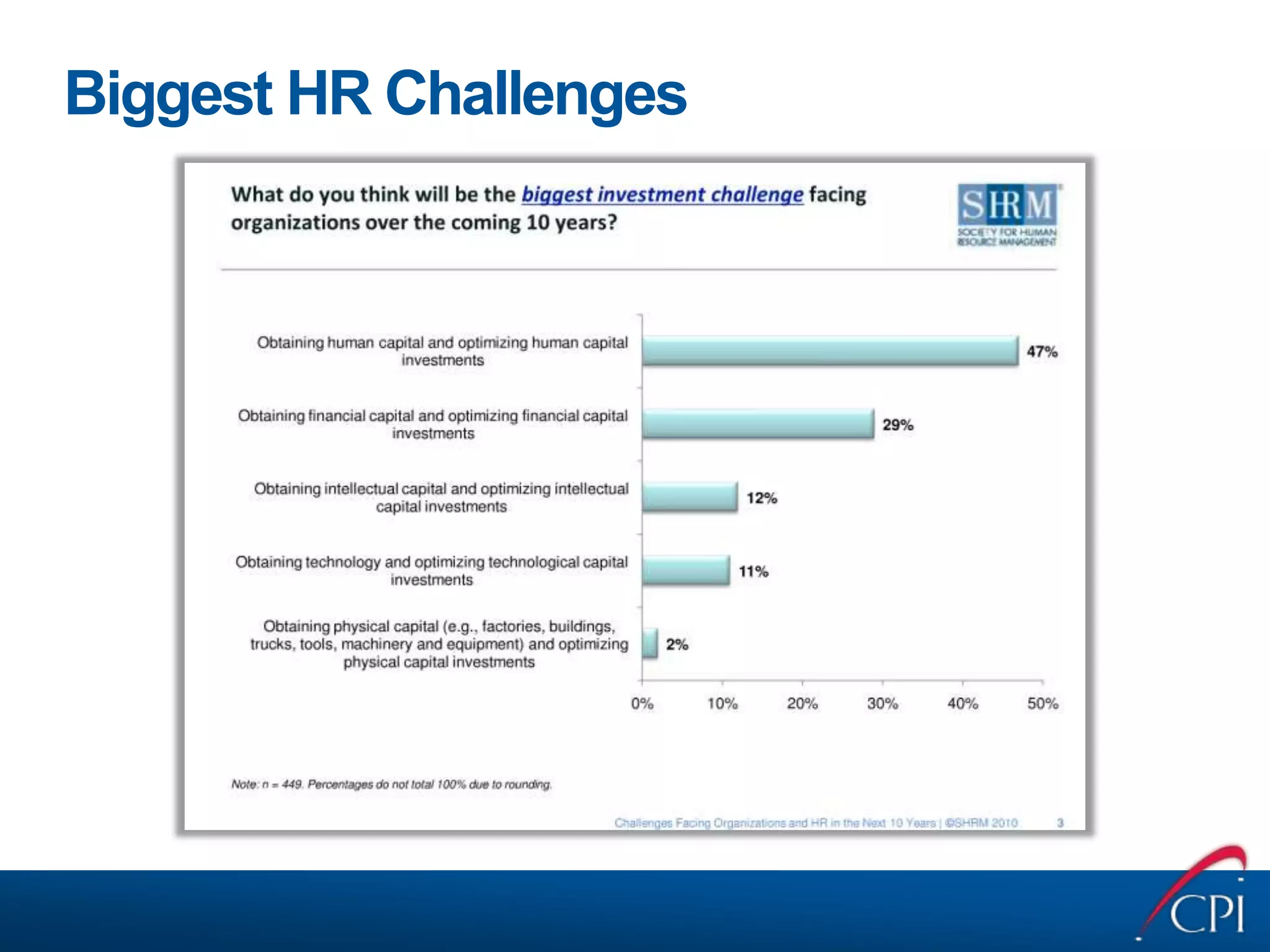 Biggest HR Challenges