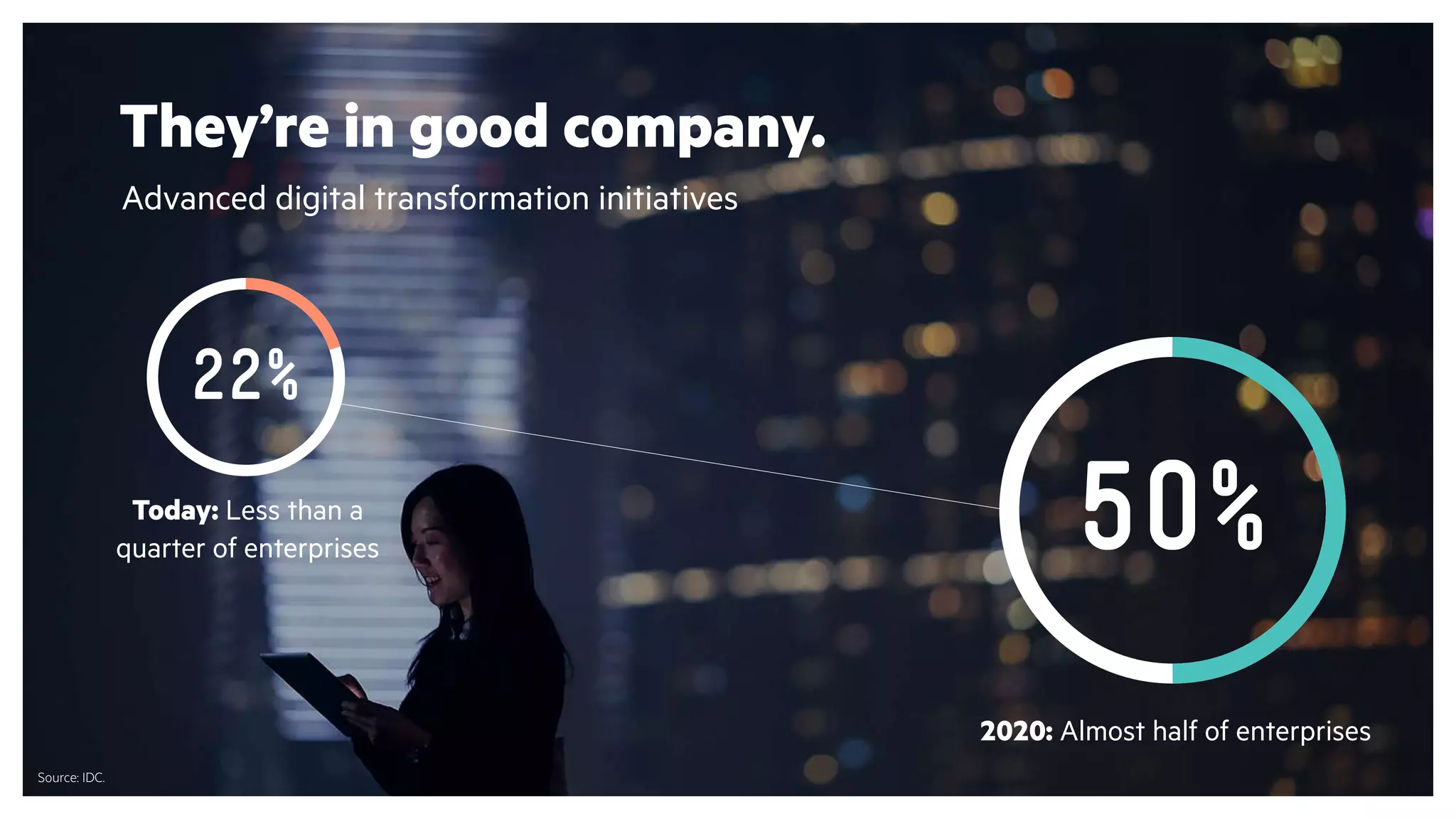 50% 2
2020: Almost half of enterprises
Source: IDC.
50% 22%
Today: Less than a
quarter of enterprises
Advanced digital transformation initiatives
They’re in good company.
 