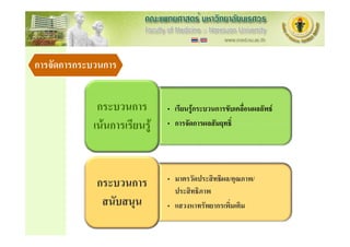 การจัดการกระบวนการ


             กระบวนการ        • เรียนรูกระบวนการขับเคลื่อนผลลัพธ
            เนนการเรียนรู   • การจัดการผลสัมฤทธิ์




                              • มาตรวัดประสิทธิผล/คุณภาพ/
             กระบวนการ          ประสิทธิภาพ
              สนับสนุน        • แสวงหาทรัพยากรเพิ่มเติม
 