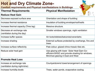Hot and Dry Climate Zone-
Comfort requirements and Physical manifestations in Buildings
Thermal Requirements Physical Manifestation
Reduce Heat Gain
Decrease exposed surface area Orientation and shape of building
Increase thermal resistance Insulation of building envelope/roof/walls
Increase thermal capacity (Time lag) Massive structure
Decrease air exchange rate
(ventilation during the day)
Smaller windows openings, night ventilation
Increase buffer spaces Air locks/lobbies/balconies/verandahs
Increase shading External surfaces protected by overhangs, fins and
trees
Increase surface reflectivity Pale colour, glazed china mosaic tiles etc.
Reduce solar heat gain Use glazing with lower Solar Heat Gain Co-
efficient-SHGC and provide shading for windows.
Minimize glazing in East and West
Promote Heat Loss
Increase air exchange rate
(ventilation during night-time)
Courtyards/wind tower/arrangement of openings
Increase humidity levels Trees, water ponds, evaporative cooling
 