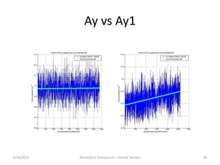 Ay vs Ay1
6/16/2012 19Biomedical Transducers - Inertial Sensors
 