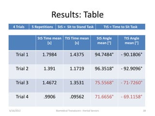 Results: Table
StS Time mean
[s]
TtS Time mean
[s]
StS Angle
mean [°]
TtS Angle
mean [°]
Trial 1 1.7984 1.4375 94.7484° - 90.1806°
Trial 2 1.391 1.1719 96.3518° - 92.9096°
Trial 3 1.4672 1.3531 75.5568° - 71-7260°
Trial 4 .9906 .09562 71.6656° - 69.1158°
6/16/2012 Biomedical Transducers - Inertial Sensors 28
4 Trials 5 Repetitions StS = Sit to Stand Task TtS = Time to Sit Task
 