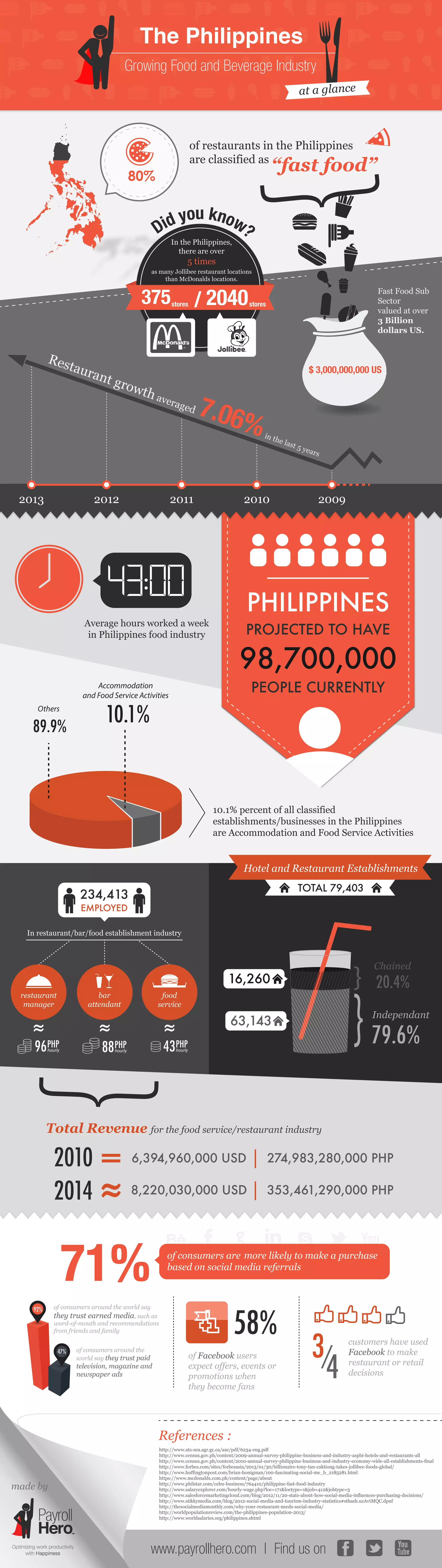 Philippines Food and Beverage Industry Infographic (by www.PayrollHero ...