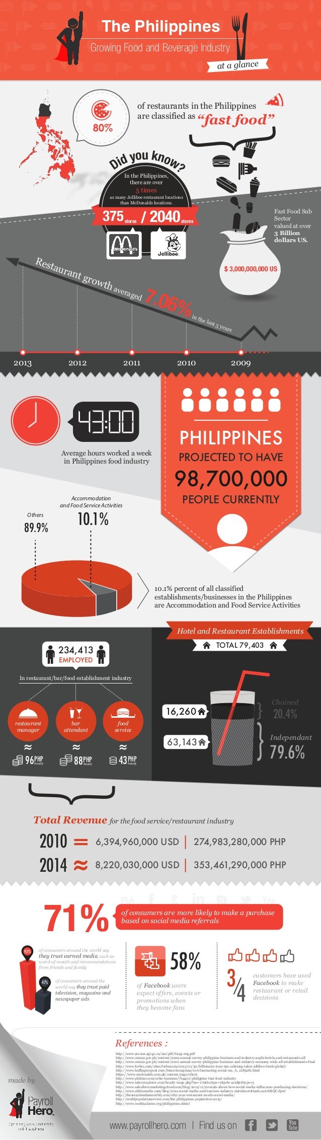 Philippines Food and Beverage Industry Infographic (by www.PayrollHer…