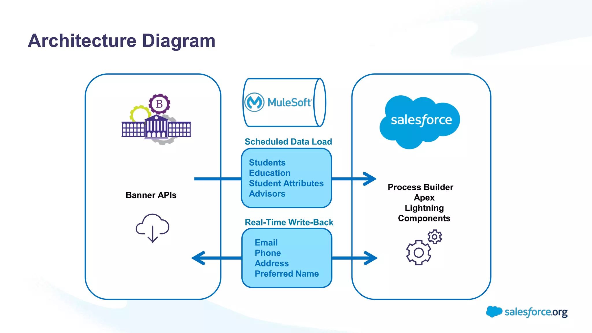 Architecture Diagram
Email
Phone
Address
Preferred Name
Students
Education
Student Attributes
Advisors
Scheduled Data Load
Real-Time Write-Back
Banner APIs
Process Builder
Apex
Lightning
Components
 