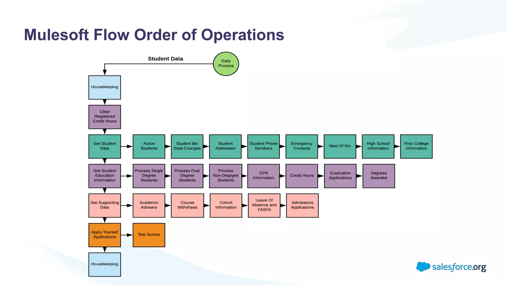Mulesoft Flow Order of Operations
 