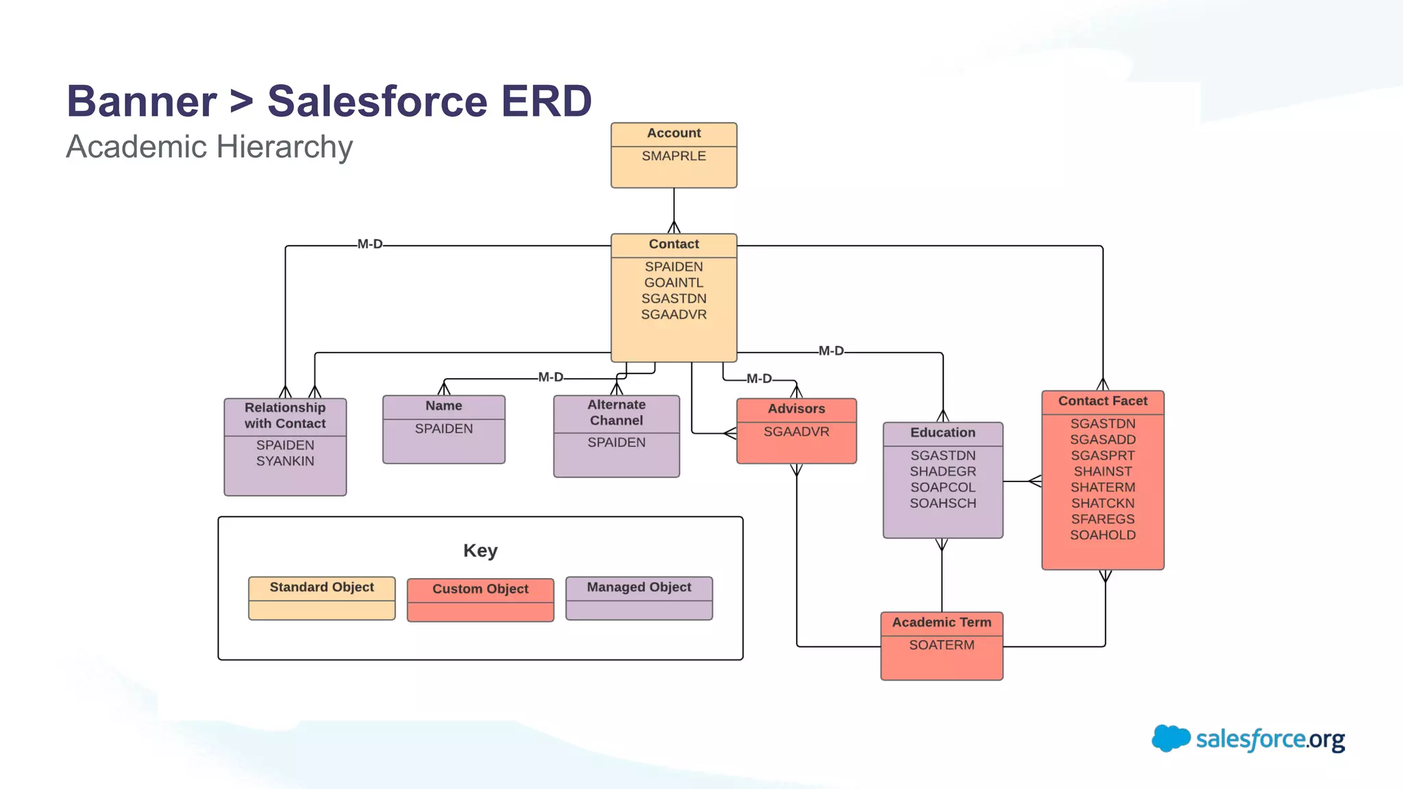 Banner > Salesforce ERD
Academic Hierarchy
 