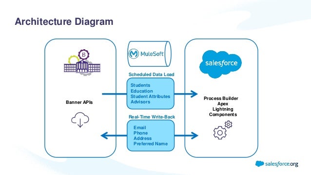 Integrating Banner Transform Your Student Data