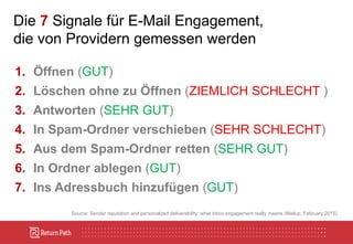 1. Öffnen (GUT)
2. Löschen ohne zu Öffnen (ZIEMLICH SCHLECHT )
3. Antworten (SEHR GUT)
4. In Spam-Ordner verschieben (SEHR SCHLECHT)
5. Aus dem Spam-Ordner retten (SEHR GUT)
6. In Ordner ablegen (GUT)
7. Ins Adressbuch hinzufügen (GUT)
Source: Sender reputation and personalized deliverability: what inbox engagement really means (Mailup, February 2015)
Die 7 Signale für E-Mail Engagement,
die von Providern gemessen werden
 