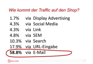 Wie kommt der Traffic auf den Shop?
via Display Advertising
via Social Media
via Link
via SEM
via Search
via URL-Eingabe
via E-Mail
1.7%
4.3%
4.3%
4.8%
10.3%
17.9%
58.8%
 