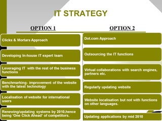 IT STRATEGY OPTION 1 OPTION 2 